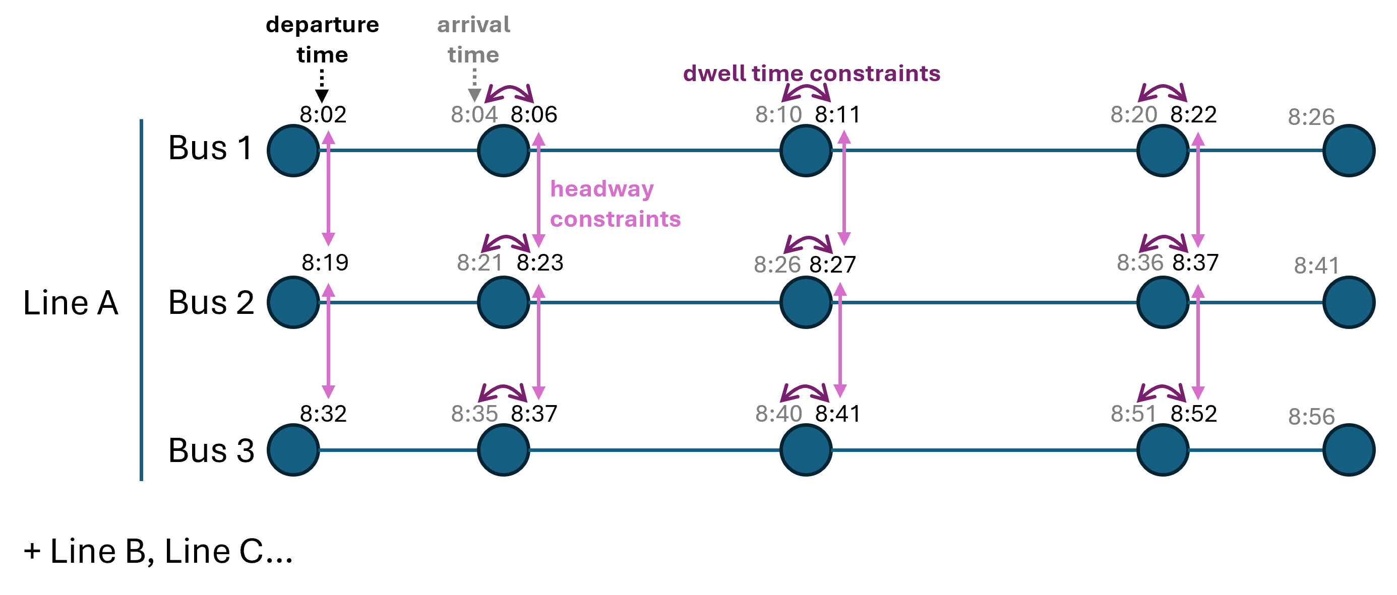 Dwell Time Constraints